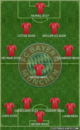 FC Bayern München Formation 2013