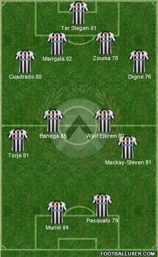 Udinese Formation 2013