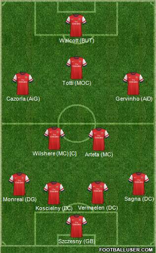 Arsenal Formation 2013