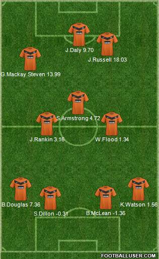 Dundee United Formation 2013