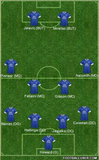 Everton Formation 2013