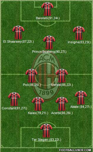 A.C. Milan Formation 2013