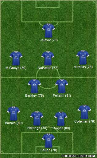 Everton Formation 2013