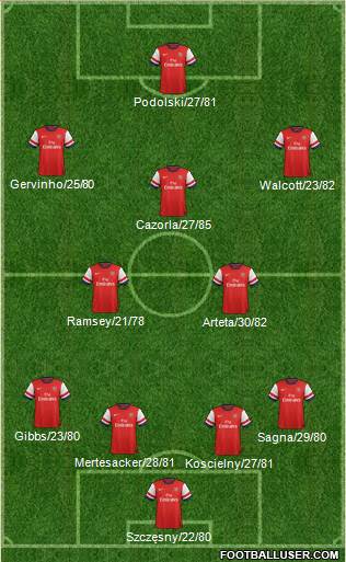 Arsenal Formation 2013