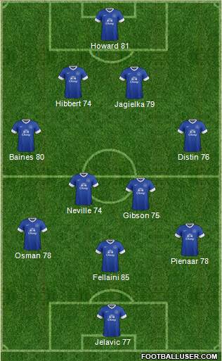 Everton Formation 2013
