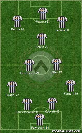 Udinese Formation 2013