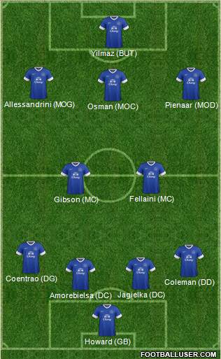 Everton Formation 2013