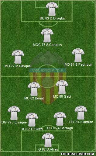 Valencia C.F., S.A.D. Formation 2013