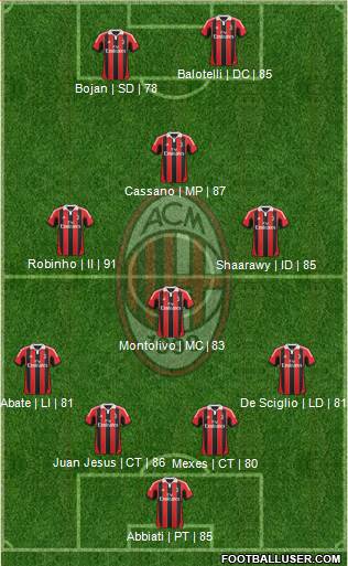 A.C. Milan Formation 2013