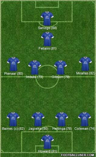 Everton Formation 2013