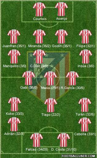 Atlético Madrid B Formation 2013