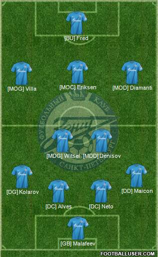 Zenit St. Petersburg Formation 2013
