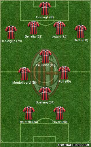 A.C. Milan Formation 2013