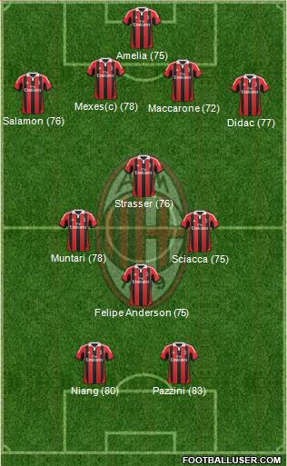 A.C. Milan Formation 2013