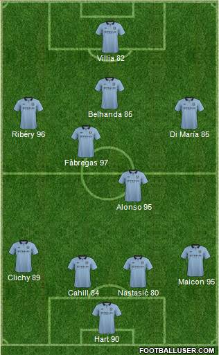 Manchester City Formation 2013