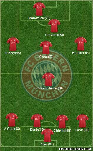 FC Bayern München Formation 2013