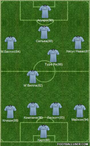 Manchester City Formation 2013