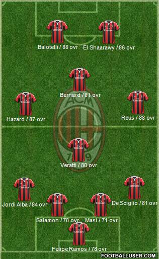 A.C. Milan Formation 2013
