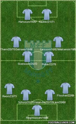 Malmö FF Formation 2013