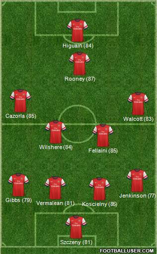 Arsenal Formation 2013