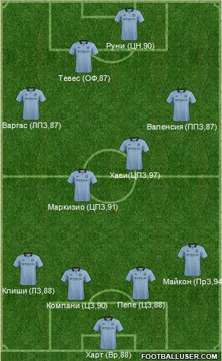 Manchester City Formation 2013