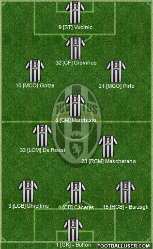 Juventus Formation 2013