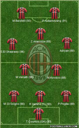A.C. Milan Formation 2013