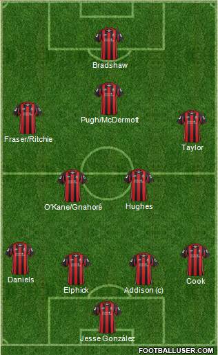 AFC Bournemouth Formation 2013