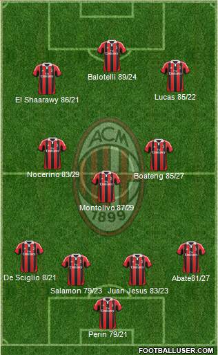 A.C. Milan Formation 2013