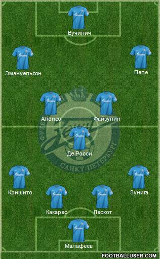 Zenit St. Petersburg Formation 2013