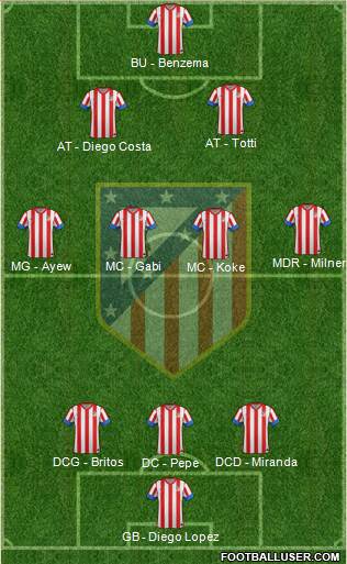 C. Atlético Madrid S.A.D. Formation 2013