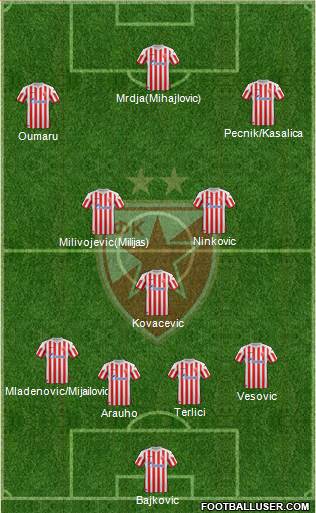 FC Red Star Belgrade Formation 2013