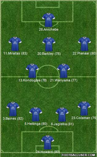 Everton Formation 2013