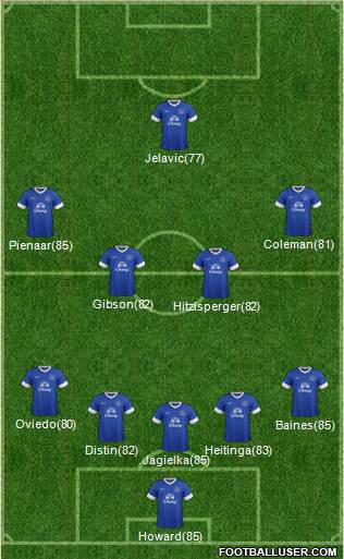 Everton Formation 2013
