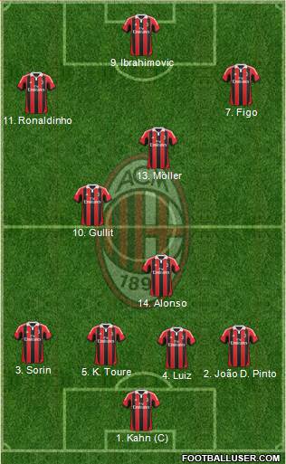 A.C. Milan Formation 2013