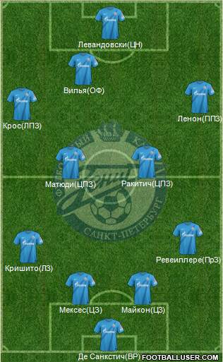 Zenit St. Petersburg Formation 2013