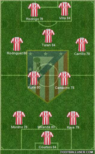 Atlético Madrid B Formation 2013