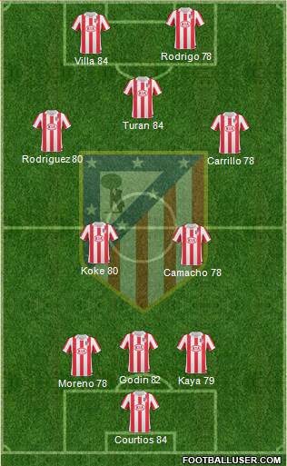 Atlético Madrid B Formation 2013