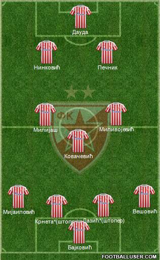 FC Red Star Belgrade Formation 2013