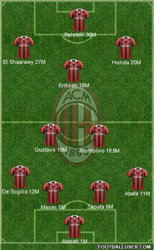 A.C. Milan Formation 2013