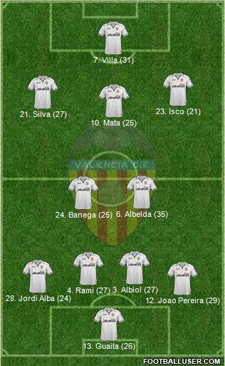 Valencia C.F., S.A.D. Formation 2013