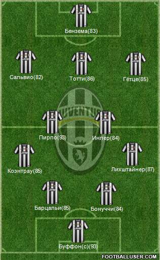 Juventus Formation 2013