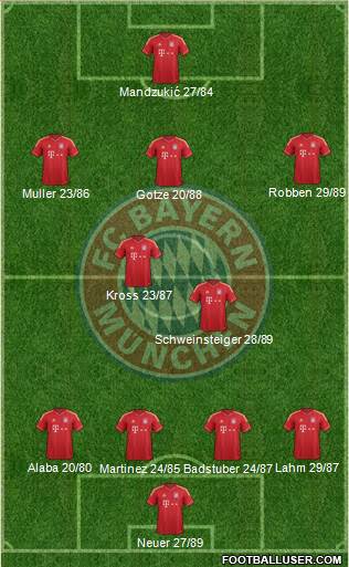 FC Bayern München Formation 2013