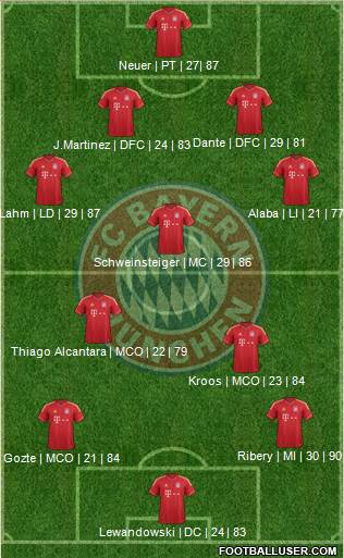 FC Bayern München Formation 2013