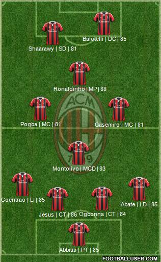 A.C. Milan Formation 2013