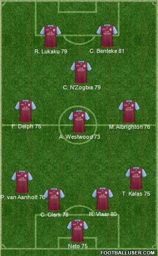 Aston Villa Formation 2013