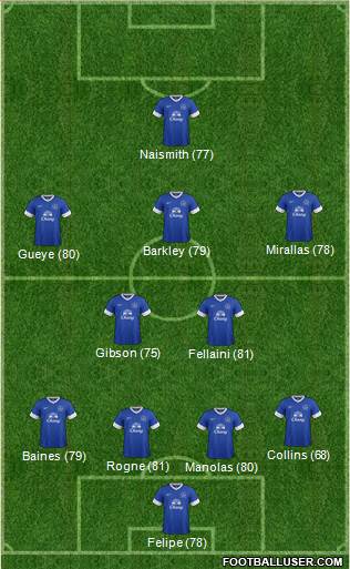 Everton Formation 2013