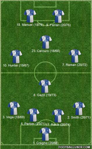Bristol Rovers Formation 2013