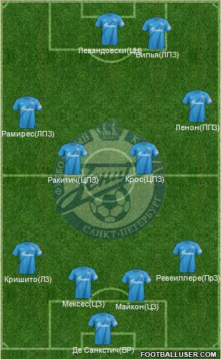 Zenit St. Petersburg Formation 2013