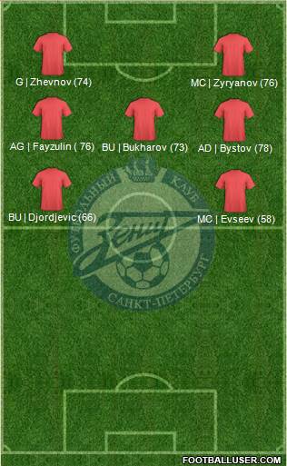 Zenit St. Petersburg Formation 2013